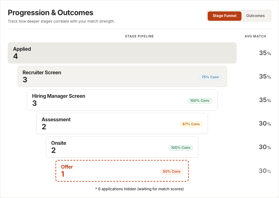 Applications and Outcomes Tracking