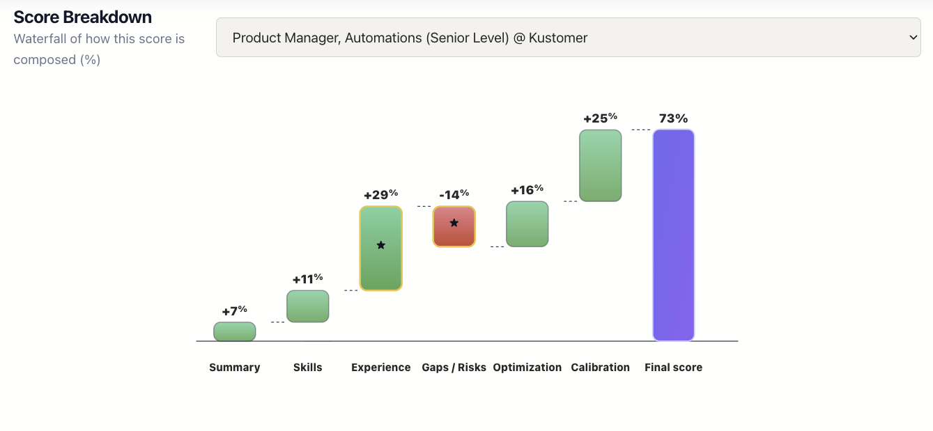 Score breakdown explaining ATS resume checker results